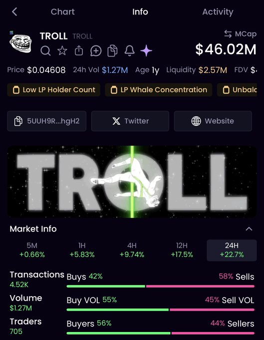 The image shows a crypto trading app displaying details for the **TROLL** token, including a market cap of **$46.02M**, 24-hour trading volume of **$1.27M**, and a current price of **$0.04608**. The "Info" tab highlights a 24-hour price gain of **+22.7%**, along with market metrics showing 705 traders and a slight buy-side dominance (56% buyers vs. 44% sellers)—visually confirming the post's claims about the token's strong volume and upward momentum.