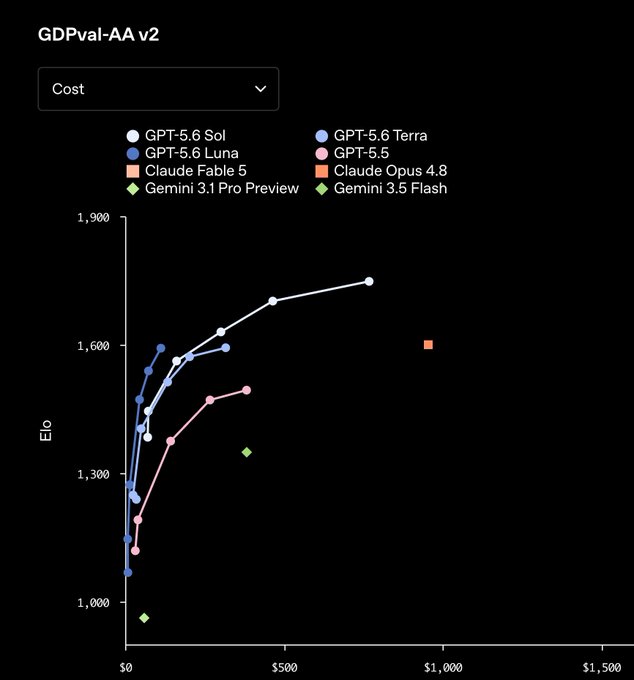 The image is a scatter/line plot titled "GDPval-AA v2" with the y-axis showing "Elo" (ranging from ~1,000 to ~1,900) and the x-axis showing cost in dollars ($0 to ~$1,500). It compares several AI models—GPT-5.6 Sol, GPT-5.6 Luna, GPT-5.6 Terra, GPT-5.5, Claude Fable 5, Claude Opus 4.8, Gemini 3.1 Pro Preview, and Gemini 3.5 Flash—showing that GPT-5.6 Luna reaches high Elo (~1,600) at a fraction of GPT-5.5's cost, illustrating the post's point that Luna outperforms 5.5 at high effort levels for only 10% of the cost on knowledge work tasks.