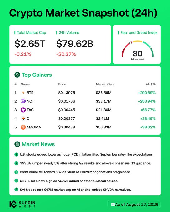 A KuCoin Web3 Crypto Market Snapshot dated August 27, 2026, displays a total market cap of $2.65T (-0.21%) and 24h volume of $79.62B (-20.37%), with an "Extreme Greed" Fear and Greed Index of 80. The snapshot highlights the top 5 gainers led by BTR (+290.69%), NCT (+253.94%), TAC (+66.77%), D (+38.49%), and MAGMA (+38.02%), alongside market news noting NVDA's 5% jump on strong Q2 results and hotter PCE inflation lifting rate-hike expectations.