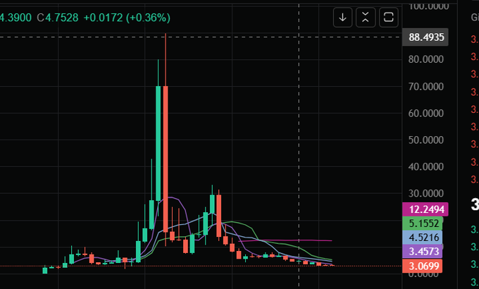 Cryptocurrency candlestick chart on a dark background showing a volatile price spike up to 4.3900 with an indicator value of 4.7528 (+0.36%), with moving averages converging near 3.0699.