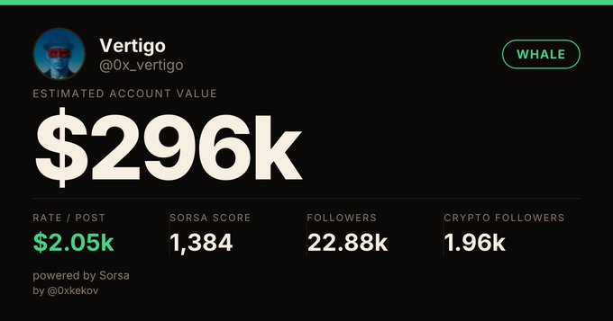 A dark-themed digital card displaying social media metrics for 'Vertigo' (@0x_vertigo), tagged as 'WHALE', with an estimated account value of $296k, a rate per post of $2.05k, a Sorsa score of 1,384, 22.88k followers, and 1.96k crypto followers, powered by Sorsa by @0xkekov.