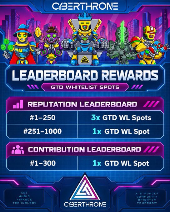 A Cyberthrone NFT leaderboard rewards infographic showing GTD whitelist spots, with a Reputation Leaderboard (3x GTD WL Spots for #1-250, 1x for #251-1000) and Contribution Leaderboard (1x GTD WL Spot for #1-300), featuring colorful robotic characters.