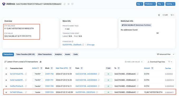 Etherscan blockchain explorer page for address 0x627654827fd2fC5758DeCD114d06963508e6AC showing ETH balance of approximately 12,467 ETH valued at $24,164,386.47.