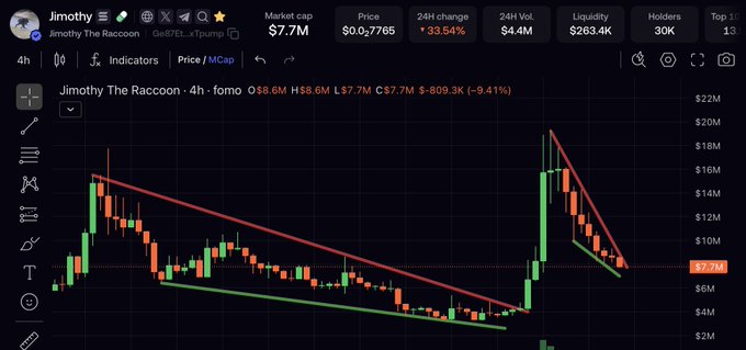 The image shows a 4-hour candlestick chart for the memecoin "Jimothy The Raccoon" (ticker Jimothy), currently priced at $0.07765 with a market cap of $7.7M and a 33.54% 24-hour gain. The chart displays a symmetrical triangle/pennant pattern marked with converging red and green trendlines, supporting the poster's view that "$Jimothy looks clean" from a technical analysis standpoint.