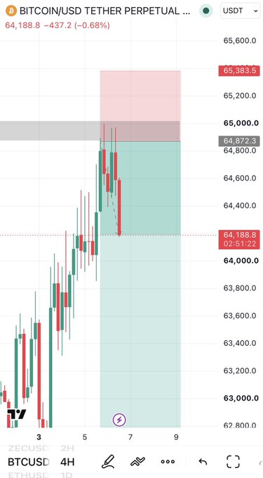 A candlestick chart of BTCUSD perpetual futures on the 4-hour timeframe shows Bitcoin price at 64,188.8 USDT (-0.68%), with a visible short position entry in the trader's identified rejection zone (highlighted in pink around 65,383-65,200), confirming the trade setup shared in the post, with stop loss moved to breakeven and a downward target toward 61.2k if the 64,000 support breaks.
