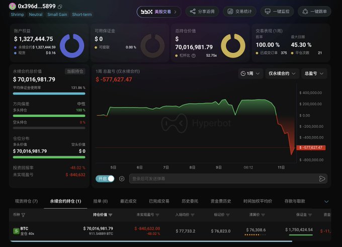 A screenshot of the Hyperbot trading dashboard displays wallet 0x396d...5889 holding a 40x leveraged BTC short position valued at $70,016,981.79, currently sitting -$840,632 in the red (-48.02%) with a liquidation price of $76,308.6, illustrating the massive and highly risky short bet referenced in the post.