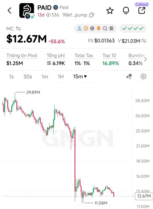 A cryptocurrency trading chart showing the PAID token with a market cap of $12.67M, down 55.6%, displaying a significant price drop with candlestick chart visible on what appears to be the GMGN platform.