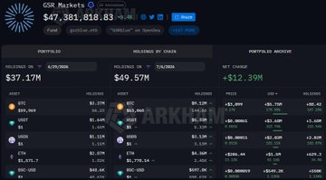 The image shows a portfolio dashboard for "GSR Markets" with a total portfolio value of $47,381,818.83, displaying three columns—Portfolio, Holdings by Chain, and Portfolio Archive—highlighting a net change of +$12.39M, which corresponds to the post's claim about the significant weekly wallet value increase.