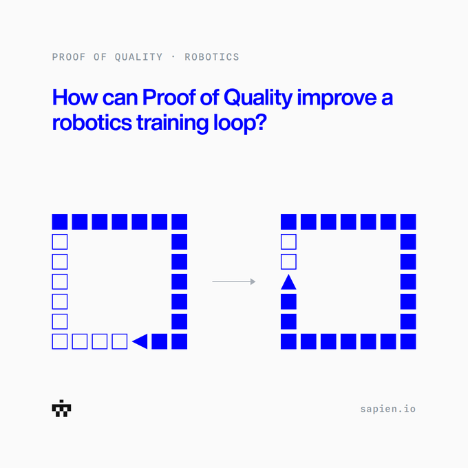 A marketing slide for Sapien.io titled 'How can Proof of Quality improve a robotics training loop?' showing a diagram where sparse square checkpoints transition into fully filled squares with directional triangles.