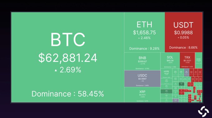 The image shows a detailed breakdown of transactions that have occurred within the cryptocurrency market over a 24-hour period, focusing primarily on Bitcoin (BTC). The chart displays various cryptocurrency amounts, with the most significant figures being Bitcoin itself, which amounts to $62,881. The other listed cryptocurrency values range from just under a dollar for Ether (ETH) and solids, through UBCO's worth, up to USDT's value. This comprehensive breakdown showcases how much money has been liquidated within the crypto market during this short period of time, as well as the fluctuations in various cryptocurrency prices, giving viewers an insight into the financial landscape of cryptocurrencies at the moment.