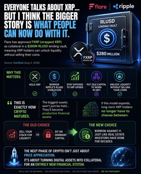 This infographic highlights Flare's approval of FXRP (wrapped XRP) as collateral in a $280 million RLUSD lending vault, allowing XRP holders to borrow Ripple's stablecoin without selling their coins. It visually contrasts the "old choice" of selling or holding dormant capital with the "new choice" of borrowing against XRP like real estate, emphasizing the shift toward using digital assets as productive financial collateral.