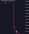 A candlestick chart titled "SOL/USDT 1W (COINBASE)" showing Solana's weekly price action with a sharp decline, visually reinforcing the post's claim that Solana's weekly RSI is even lower than the $8 bottom reached in 2022, suggesting a buying opportunity.