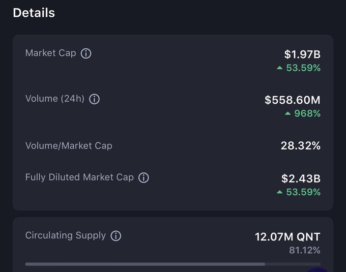A cryptocurrency market details panel showing a Market Cap of $1.97B (up 53.59%), 24h Volume of $558.60M (up 968%), Volume/Market Cap of 28.32%, and Circulating Supply of 12.07M QNT.
