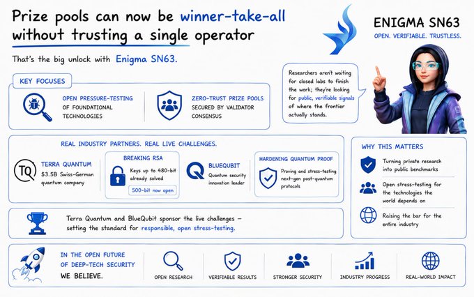An infographic titled 'ENIGMA SN63' explaining how 'Prize pools can now be winner-take-all without trusting a single operator,' featuring sections on 'TERRA QUANTUM,' 'BREAKING RSA,' 'BLUEQUBIT,' and 'HARDENING QUANTUM PROOF.'