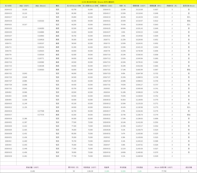 The image displays a detailed financial spreadsheet titled "10,000 美元双币投资 (Bronze 杠杆大数据表)" tracking Bitcoin (USDT) and Bitcoin (Bronze) investment data across multiple dates in 2026, including entry/exit prices, deposit amounts, interest rates, and holding durations. 

It visually supports the post's discussion about Bitcoin outperforming expectations despite concerns over US-Japan rate hikes, as the table shows steady entry prices ranging from $10,048 to $11,461 and planned investment thresholds around the $73,000-$75,000 range.