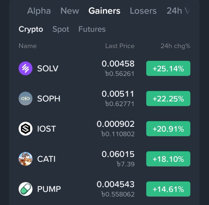 A cryptocurrency trading app screenshot showing the top "Gainers" including SOLV (+25.14%), SOPH (+22.25%), IOST (+20.91%), CATI (+18.10%), and PUMP (+14.61%).