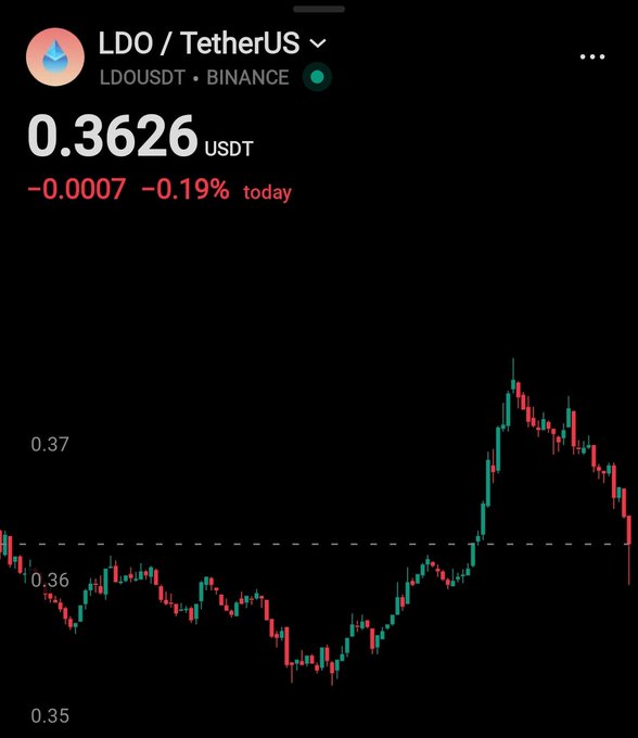 A cryptocurrency price chart displayed on a mobile app shows 'LDO / TetherUS' at 0.3626 USDT, with a -0.19% decrease today.
