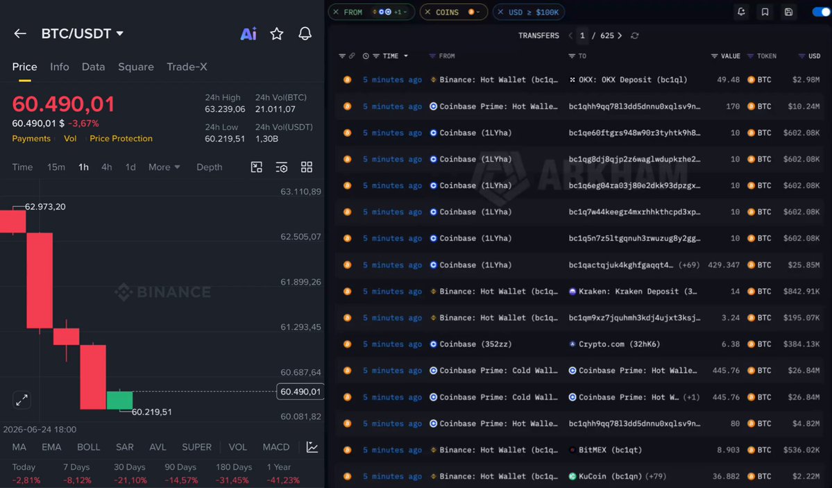 The image shows a screenshot of a stock trading platform displaying Bitcoin and Binance trading volumes. Multiple cryptocurrency symbols are visible, including Bitcoin and Binance, indicating that this might be related to Bitcoin or Cryptocurrency markets specifically. There's also a price chart on the right side showing the recent market performance for these coins.
 
 The post appears to discuss an issue with the exchange platform, possibly due to the mass dumping of Bitcoins by users in response to an adverse event. The sudden increase and subsequent drop in Bitcoin's value suggest that there might be a problem affecting the trading platform or cryptocurrency exchanges themselves. This scenario could result from several factors such as market manipulation, regulatory issues, or economic shocks impacting investors and traders.