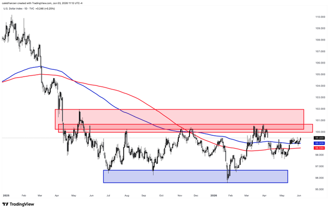 The image presents a chart that displays a downward trend in the value of the U.S. Dollar Index (DXY). The index, which symbolizes the currency exchange rate between the dollar and another country's currency, has been declining over time. This downward movement is represented by the blue line on the graph, while the red line connects the peaks of each month. 

In the accompanying text from the post, it appears that there might be a connection or relationship between this decline in the index and Bitcoin, as indicated by the term " cryptocurrencies". The statement suggests that Bitcoin could potentially be affected by the downward trend observed on the chart.