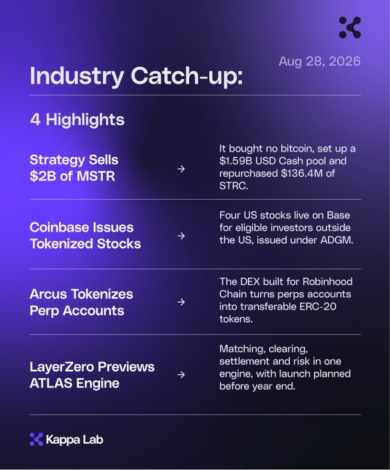 A purple 'Industry Catch-up' infographic dated Aug 28, 2026 from Kappa Lab, highlighting four news items: Strategy Sells $2B of MSTR, Coinbase Issues Tokenized Stocks, Arcus Tokenizes Perp Accounts, and LayerZero Previews ATLAS Engine.