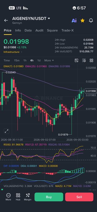 A cryptocurrency trading app displays the AIGENSYN/USDT (Gensyn) price chart at 0.01998 USDT, showing a +2.15% gain with candlestick data and technical indicators like RSI and MACD.