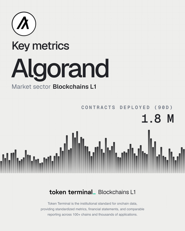 A Token Terminal infographic displaying 'Key metrics Algorand' with the market sector listed as 'Blockchains L1' and showing '1.8 M' contracts deployed over 90 days in a bar chart visualization.