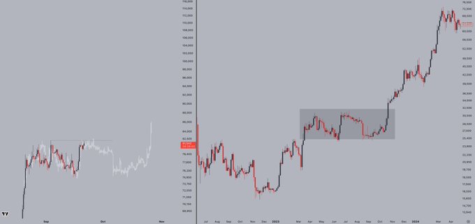 A side-by-side candlestick chart comparing Bitcoin's recent price action (left, September to mid-November) with its 2023 trading range (right, May to December), both highlighting a similar sideways consolidation pattern between roughly $74,000-$104,000 and $25,000-$31,000 respectively, suggesting a potential repeat of the late-summer chop that preceded a sharp rally.