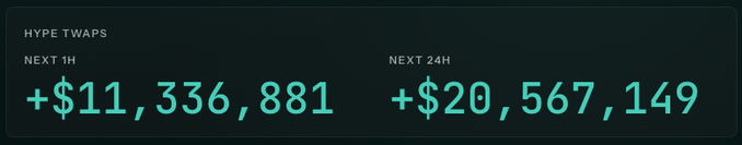 The image displays a "HYPE TWAPS" dashboard showing a +$11,336,881 increase over the next 1 hour and a +$20,567,149 increase over the next 24 hours, illustrating the rapidly accelerating buying pressure that the post references as a precursor to a potential 3-digit HYPE price.