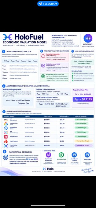 Telegram post containing an 'Economic Valuation Model' infographic for HoloFuel (HF), detailing fair pricing, arbitrage boundaries, and global market comparisons.