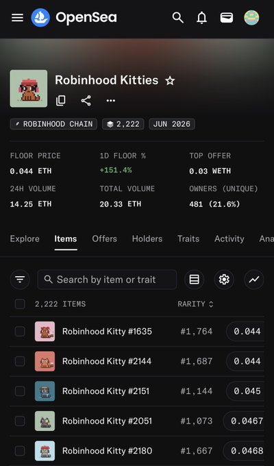The image shows an OpenSea listing for the "Robinhood Kitties" NFT collection on the Robinhood Chain, featuring 2,222 items with a floor price of 0.044 ETH and a 1D floor percentage increase of +151.4%. This relates to the post by illustrating the rapidly rising floor price and active market activity that the author was observing on the timeline, supporting their note about whales withholding listings and collectors tracking rarity among the first 250 minted.