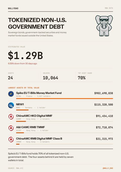 A 'WALLYBAD' RWA data dashboard titled 'TOKENIZED NON-U.S. GOVERNMENT DEBT' shows $1.29B distributed value across 24 assets held by 10,064 holders, with Spiko EU T-Bills Money Market Fund holding 70% at $902,698,838.