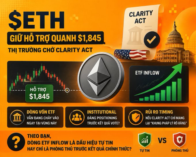 An infographic highlighting $ETH holding support at $1,845 amid anticipation of the CLARITY Act, featuring an ETH logo, candlestick chart, rising green ETF inflow bars, and icons noting institutional positioning and "khung pháp lý rõ ràng" (clear legal framework), with a prompt questioning whether ETF inflows signal confidence or just a pre-vote hedge—mirroring the post's message about institutions positioning early rather than waiting for the vote outcome.
