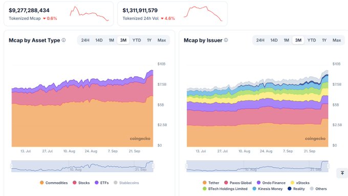 CoinGecko dashboard screenshot showing a Tokenized Mcap of $9,277,288,434 (▼0.6%) with area charts breaking down market cap by Asset Type (Commodities, Stocks, ETFs, Stablecoins) and by Issuer (Tether, Paxos Gold, Ondo Finance, etc.).