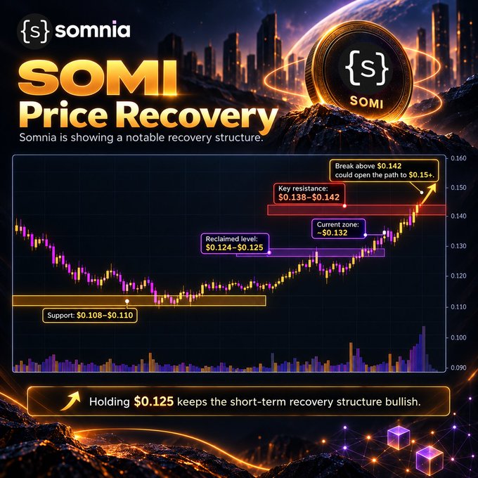 A cryptocurrency price analysis chart for Somnia ($SOMI) titled 'SOMI Price Recovery' showing key resistance, reclaimed levels, and support zones with a bullish outlook.