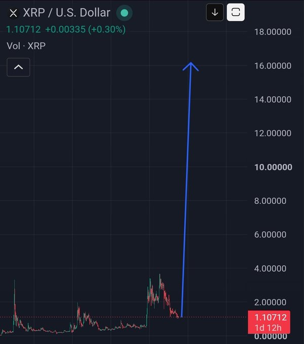 A candlestick chart of XRP/U.S. Dollar (XRP) trading at $1.10712 (+0.30%) shows extended sideways price action with an exaggerated upward arrow drawn to roughly $15, illustrating the post's argument that XRP's current flat consolidation is an accumulation phase before a major breakout that traders tend to dismiss until it's too late.