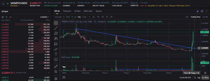 A trading chart screenshot showing VANRY/USDC token with a price of 0.009171, displaying a downward trend followed by a recent sharp recovery spike of +63.67%.