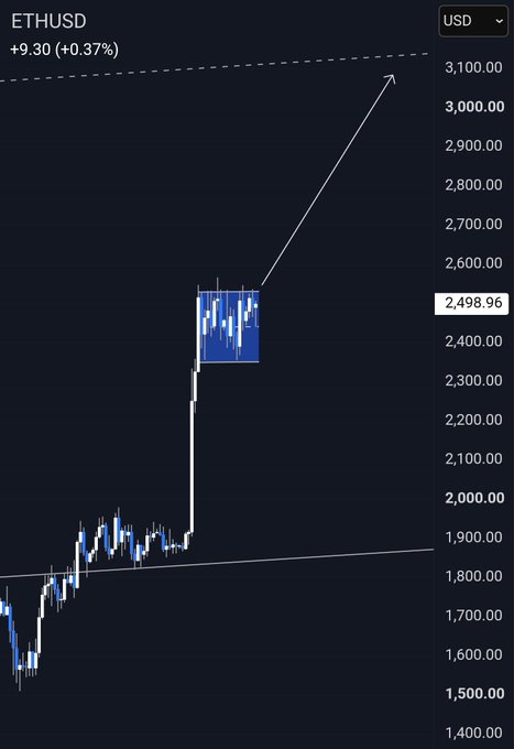 A candlestick price chart for ETHUSD showing a price of 2,498.96 with a +0.37% change, featuring an upward trend line.