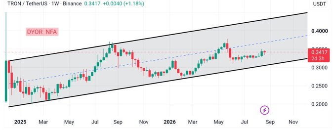 A weekly candlestick chart of TRON/TetherUS (TRX/USDT) on Binance shows the price trading at 0.3417 USDT (+1.18%), moving within a well-defined ascending channel that has contained price action since early 2025, with the recent pullback finding support near the channel's lower boundary before a recovery back toward the midline.