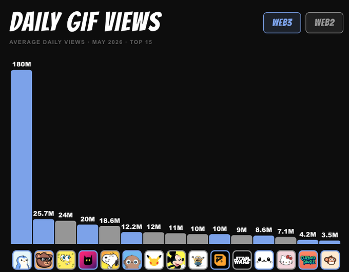 The image features a chart or graph displaying various brands' performances on Giphy's daily video view page, with each brand representing itself as an icon. The chart indicates that Pudgy has led all brands by taking the highest number of views throughout the day. The other brands have seen their daily views increase at different rates, but are still maintaining a strong presence in the platform. Among these icons, there is one notable app, which appears to be very popular among viewers, contributing significantly to its high daily views count. The overall trend shows that most of the apps on the page have had steady growth, with some apps experiencing more pronounced increases than others.