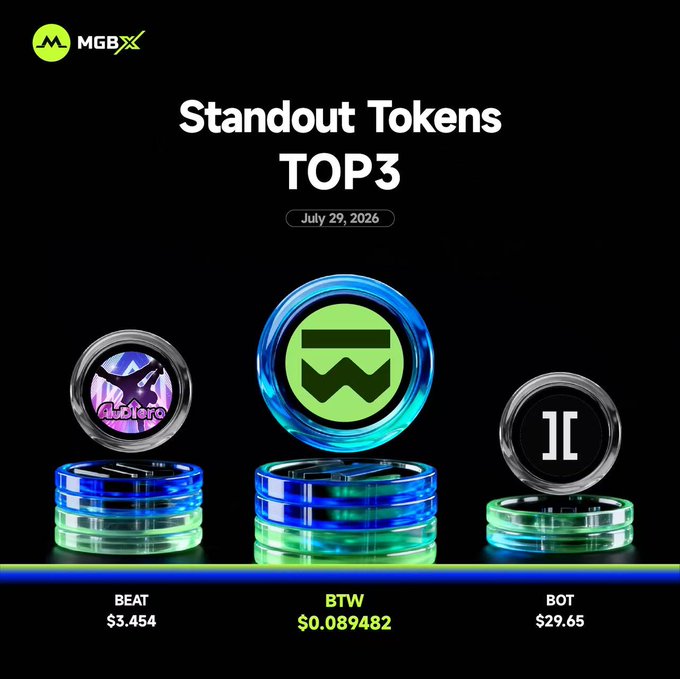 A crypto market graphic titled 'Standout Tokens TOP3' dated July 29, 2026, from MGBX, showcasing three tokens: BEAT at $3.454, BTW at $0.089482, and BOT at $29.65, each displayed on glowing circular pedestals.