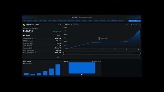 A Robinhood Chain dashboard shows a Total Value Locked of $105.85M (+$37.54% 24h) with key metrics like $244.85M stablecoin volume, $52.19M RWA active, and $52.05M DEX volume, visually supporting the post's claim of explosive ecosystem growth.