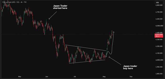A financial chart titled 'C2C on Gold (US$ / Oz)' showing candlestick price action with annotations marking 'Japan Trader shorted here' at a peak and 'Japan trader buy here' at a subsequent low.
