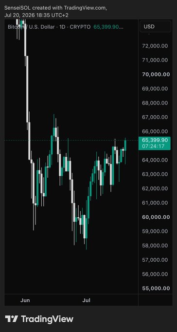 A TradingView candlestick chart showing Bitcoin/U.S. Dollar (BTC/USD) daily price action, with the current price at 65,399.90 USD, dated July 20, 2026.