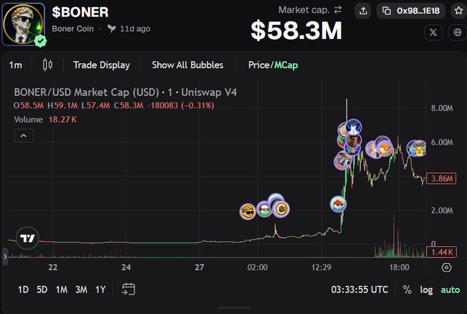 The image displays a market chart for "$BONER" (Boner Coin) showing a market cap of $58.3M with a current price of $3.86M, featuring animated character bubbles tracking price movements. The post references this as a "first callout" for $BONER, with the chart showing the recent explosive growth that likely prompted the bullish call, though the coin has since pulled back from its earlier highs near $6.00M.