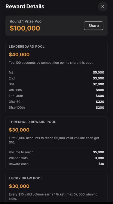 The image displays "Reward Details" for an SPCX trading competition's Round 1 Prize Pool of $100,000, broken into three categories: a $40,000 Leaderboard Pool (with 1st place earning $5,000, down to 51st-100th earning $200), a $30,000 Threshold Reward Pool (where the first 3,000 accounts to reach $5,000 valid volume each get $10), and a $30,000 Lucky Draw Pool, illustrating the full breakdown referenced in the post.