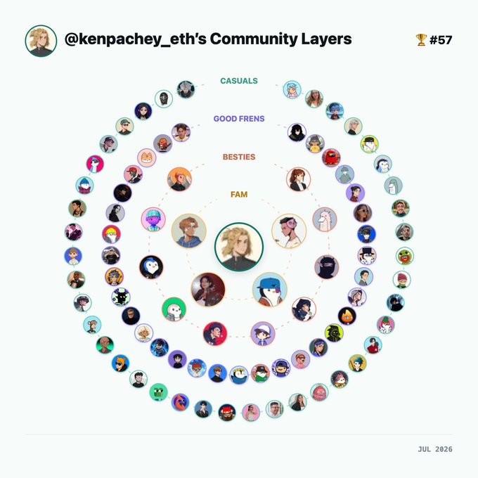 An infographic titled '@kenpachey_eth's Community Layers' showing concentric circles of profile pictures organized into tiers: CASUALS (outermost), GOOD FRENS, BESTIES, and FAM (innermost), dated JUL 2026.