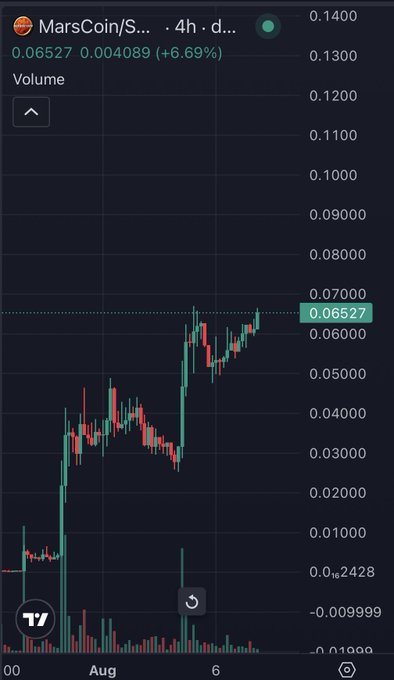 A cryptocurrency trading chart showing MarsCoin/S... (likely USDT) with a price of 0.06527, up 6.69%, displayed on what appears to be TradingView with a 4-hour timeframe.