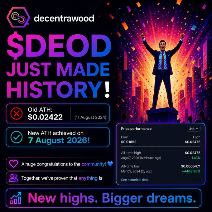 The image is a celebratory graphic announcing that the $DEOD token (Decentrawood) achieved a new all-time high of $0.02475 on August 7, 2026, surpassing its previous ATH of $0.02422 from August 2024, with a triumphant figure standing on a podium amid confetti. It highlights key metrics including a 1.43% increase over the previous high and a remarkable +4488.98% gain from its all-time low, echoing the post's congratulatory tone to the community.