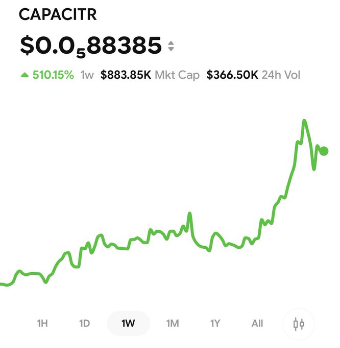 A cryptocurrency price chart for CAPACITR showing a price of $0.088385 with a 510.15% increase over 1 week, displaying $883.85K market cap and $366.50K 24-hour volume.