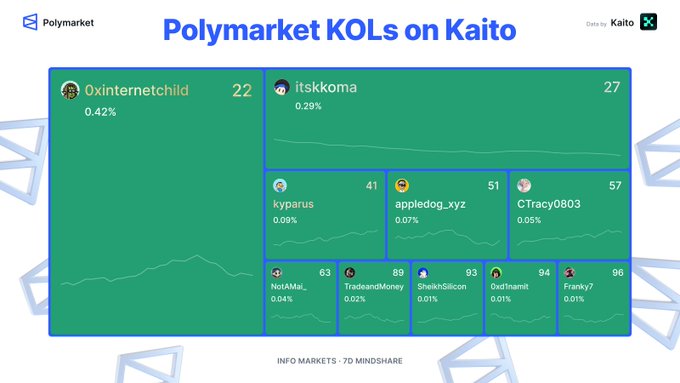 The image shows a Kaito mindshare leaderboard for Polymarket, ranking Key Opinion Leaders (KOLs) by influence percentage, with "itskcoma" at #2 (0.29%, score 27), just behind "Oxinternetchild" at #1 (0.42%, score 22), followed by kyparus (#3), appledog_xyz (#51), and CTracy0803 (#57). The image directly supports the post's claim by showing itskcoma holding the second-place position on the Polymarket KOL mindshare rankings.